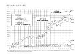 留学生数推移のグラフ印刷版（PDF:233KB）