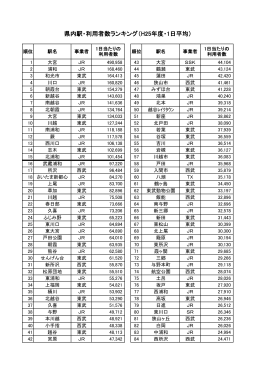県内駅・利用者数ランキング（H25年度・1日平均）