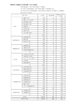 教員当たりの学生数 - イレブン Monthly Chubu 中部大学