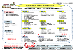 避難所運営委員会・運営班・組の役割(図）（PDF：302.5KB）