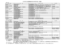 日本学生支援機構奨学金年間予定表（概要）