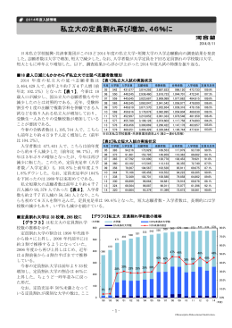私立大の定員割れ再び増加、46％に - Kei-Net