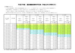 平成27年度 国民健康保険料早見表（年金以外の所得の方）
