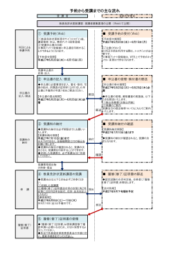 予約から受講までの主な流れ - 首都大学東京：教員免許状更新講習