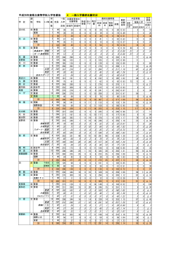 平成26年度県立高等学校入学者選抜 4 一般入学最終志願状況