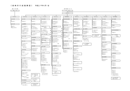 《 高 崎 市 行 政 機 構 図 》 平成27年4月1日