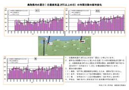 鳥取県内の夏日（日最高気温 25℃以上の日）の年間日数の経年変化