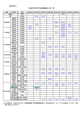 大阪府市町村自治会加入率一覧（PDF：28.4KB）