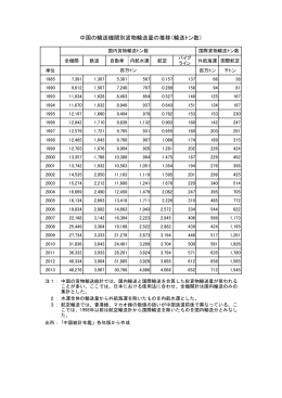 中国の輸送機関別貨物輸送量の推移（輸送トン数）