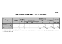 日本銀行が法令に基づき扱う手続のオンライン化状況（総括表）
