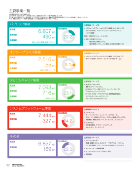 主要事業一覧 - 日本電気