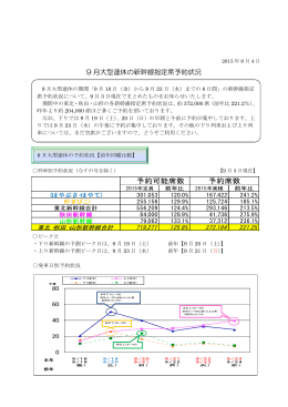 9月大型連休の新幹線指定席予約状況