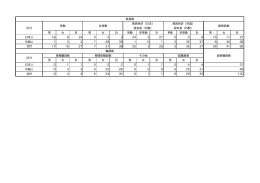 男 女 計 男 女 計 常勤 非常勤 非常勤 計 男 女 計 16 8 24 0 3 3 24 3 27