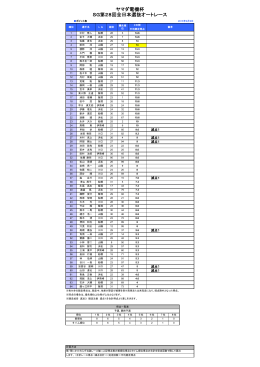 ヤマダ電機杯 SG第28回全日本選抜オートレース 得点表をアップしました。