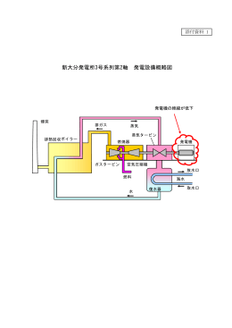 （添付資料1）新大分発電所3号系列第2軸 発電設備概略図