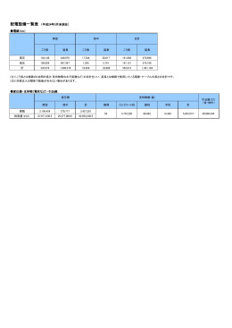 電線（km） 変圧器・支持物（電柱など）・引込線 配電設備一覧表 （平成24