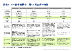 図表3 日本留学経験者に聞く日系企業の特徴