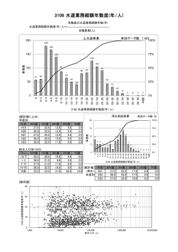 3106 水道業務経験年数度(年/人)