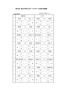 第36回 東北中学生ラグビーフットボール交流大会結果