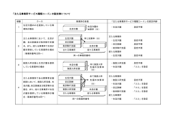 【別紙3】「主たる事業所サービス種類コード」の設定例について.