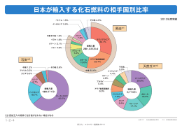 日本が輸入する化石燃料の相手国別比率