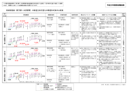 西武新宿線〈野方駅～井荻駅間〉の鉄道立体交差化の構造形式案の