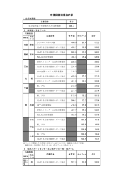 申請団体別得点内訳 (PDF形式, 80.35KB)
