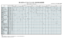 第16回キッズコロシアム大会 対抗得点結果表