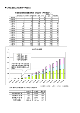 （5年間）の増加率 対象者別実利用者数の推移（大阪市・堺市を除く）
