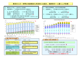 東京の人口・世帯は当面増加も将来的には減少。高齢者の一人暮らしが