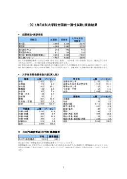 2014年「法科大学院全国統一適性試験」実施結果