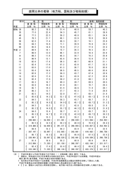 直間比率の推移（地方税、国税及び租税総額）