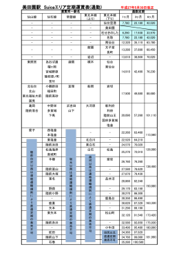 美田園駅 Suicaエリア定期運賃表(通勤) 平成27年5月