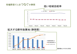 拡大する耕作放棄地（静岡県） 低い地域自給率