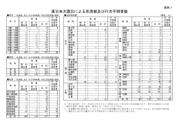 東日本大震災による死者数及び行方不明者数（PDF：158KB）