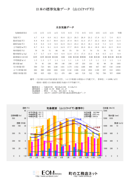 日本の標準気象データ （山口(ﾔﾏｸﾞﾁ)）