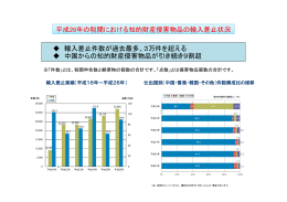 輸入差止件数が過去最多、3万件を超える 中国からの知的財産
