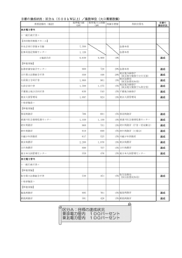 区分A：目標の達成状況 東京電力管内 100パーセント 東北電力管内