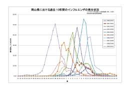 過去10年間のインフルエンザ流行状況（岡山県） [PDFファイル／97KB]