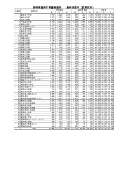 静岡県磐田市県議員選挙 最終投票率（投票区別）