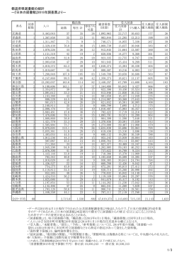 都道府県図書館の統計 ー『日本の図書館』2015年