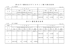 排 ガ ス 濃 度 測 定 結 果 排 出 ガ ス 濃 度 及 び ダ イ オ キ シ ン 類 の