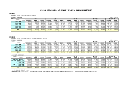 2015年（平成27年）3月北海道エアシステム 旅客輸送実績【速報】