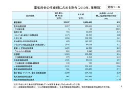 資料1-6 電気料金の生産額に占める割合（2010年、業種別）