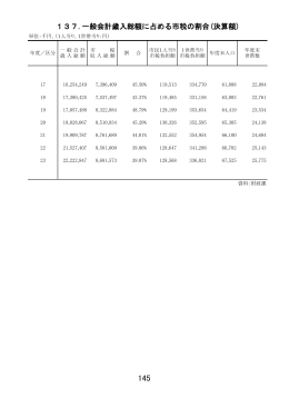 137.一般会計歳入総額に占める市税の割合(決算額)