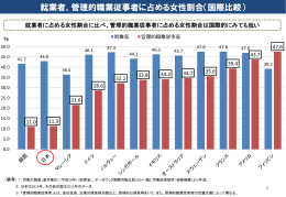 就業者、管理的職業従事者に占める女性割合（国際比較）