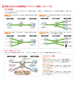 用途に合わせた接続構成とアカウント種別・グループ化