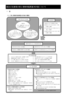 国及び兵庫県の第2期教育振興基本計画について（PDF：155.9KB）