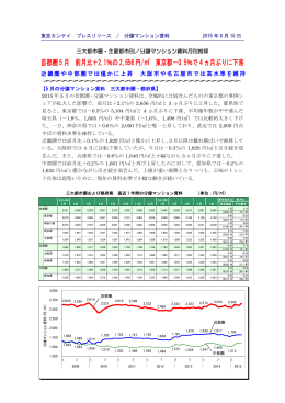 2015年5月 東京都-0.5%で4ヵ月ぶりに下落 近畿圏や中部圏では僅かに