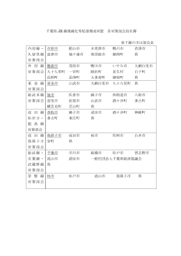 千葉県 JR 線複線化等促進期成同盟 各対策部会員名簿 ※下線の市は